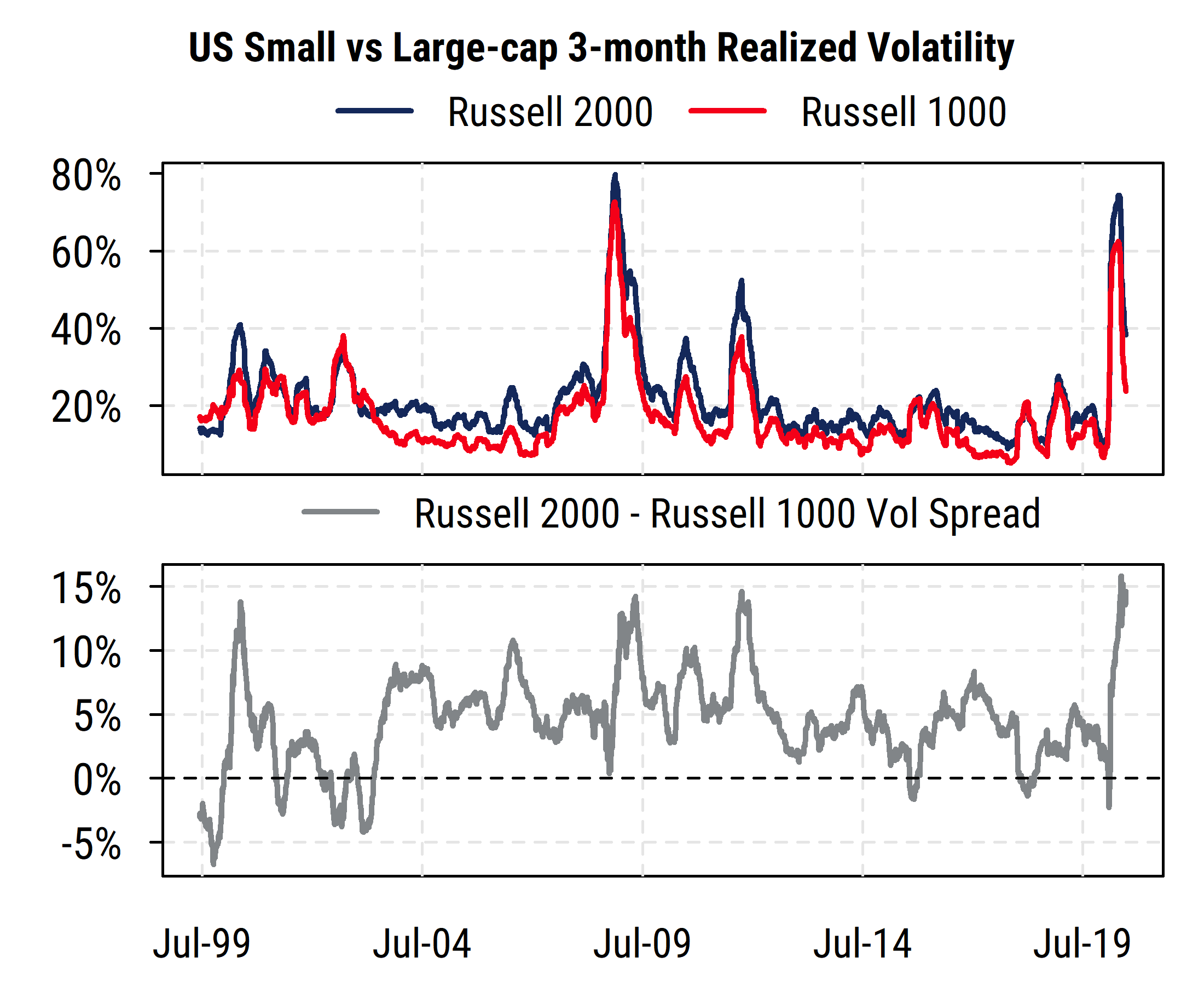 US Small Large Cap Relative Volatility